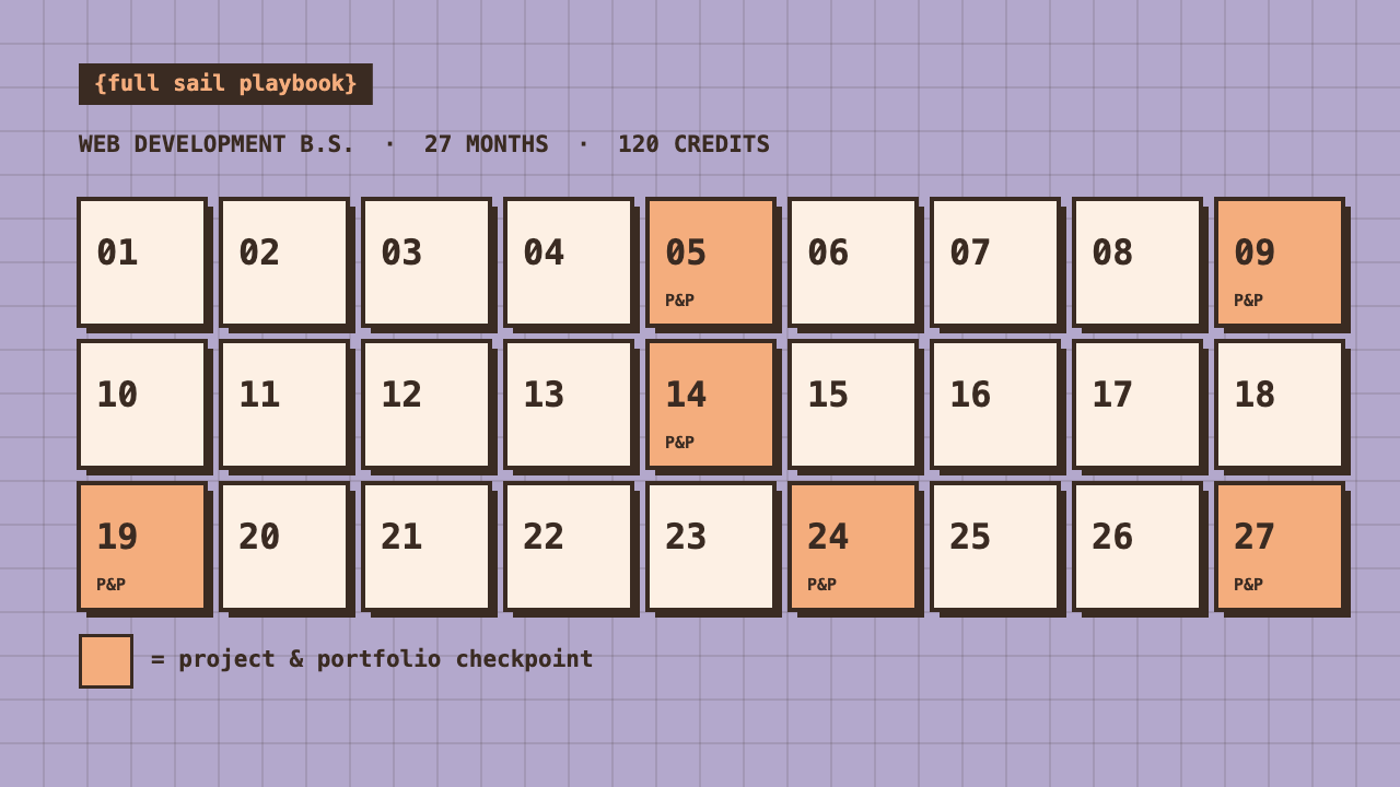 Preview of the Full Sail playbook — a 27-month grid with six project and portfolio checkpoints marked